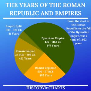 how long did the roman empire last